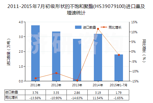 2011-2015年7月初級形狀的不飽和聚酯(HS39079100)進(jìn)口量及增速統(tǒng)計(jì)